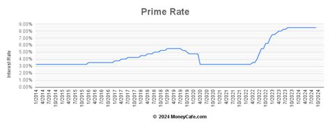 monthly average prime cibc.